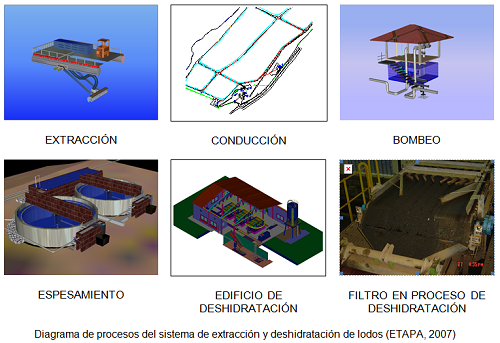 diagrama de procesos del sistema de extraccion