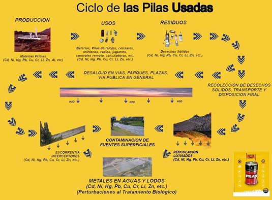 etapa ciclo de las pilas