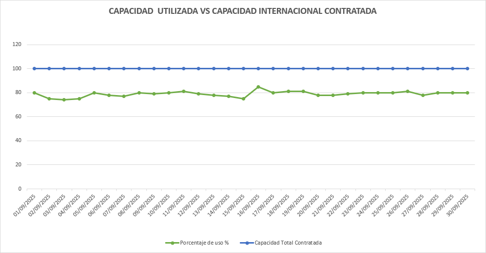 CAP UTIL VS CAP INTERNA CONTRATADA 1